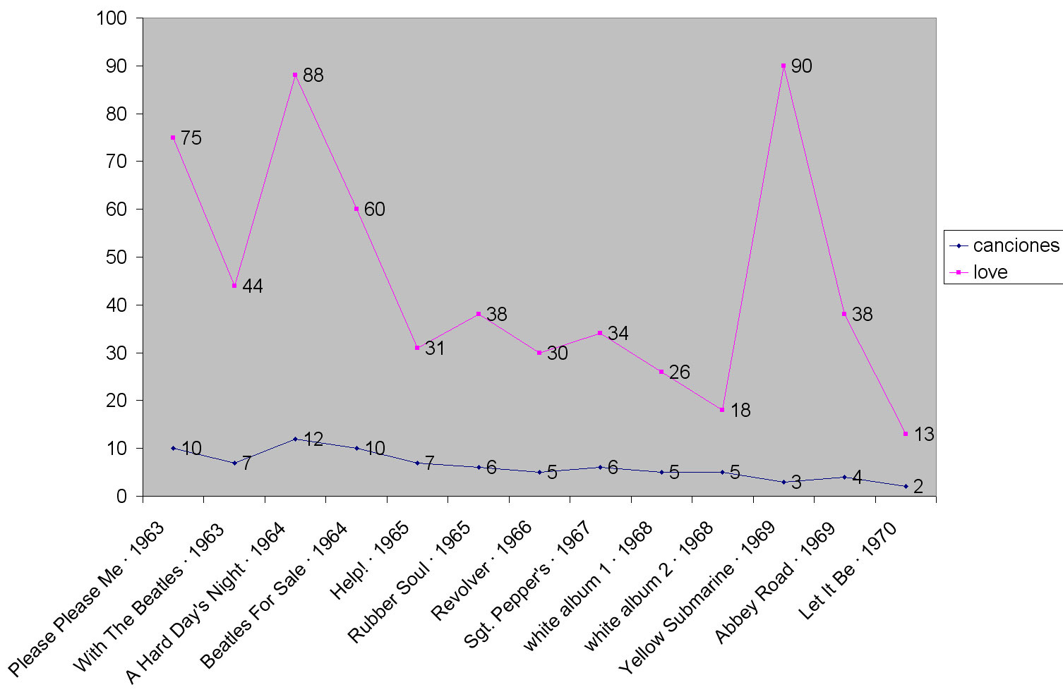 Gráfico con todas las canciones de cada uno de los álbumes de The Beatles donde se repite la palabra amor.