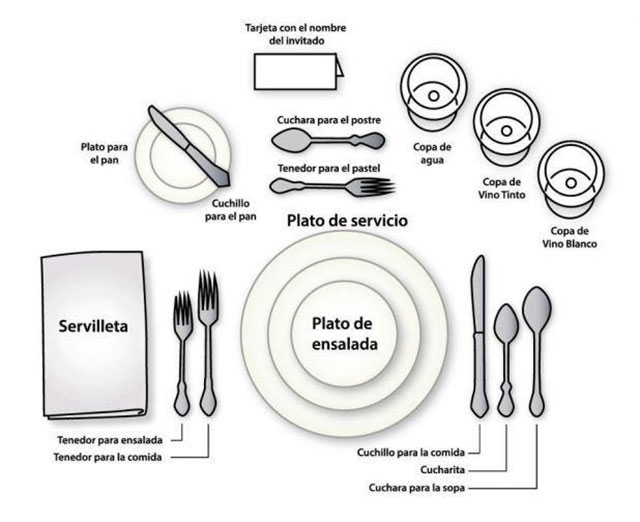 Ilustración explicativa con la forma correcta de poner la mesa.